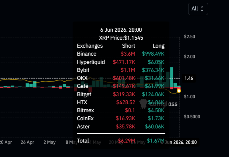 ChadSteingraber's tweet photo. Over $6Million now liquidated in XRP Shorts for the day.

Keep knocking 'em out! 🔥 https://t.co/unkVFflN8g