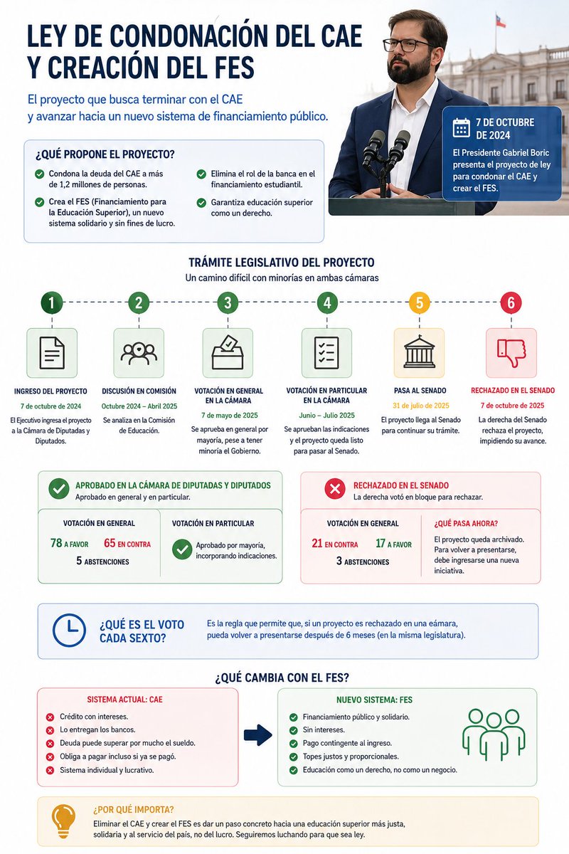 CarlosAmpuero's tweet photo. La derecha busca instalar la mentira de que la condonación del CAE “nunca se presentó”. Falso. El proyecto ingresó al Congreso el 7 de octubre de 2024, . No faltó proyecto: faltaron votos en el Senado, donde fue rechazado por la DERECHA. La historia está escrita. https://t.co/16VTrQyWDj