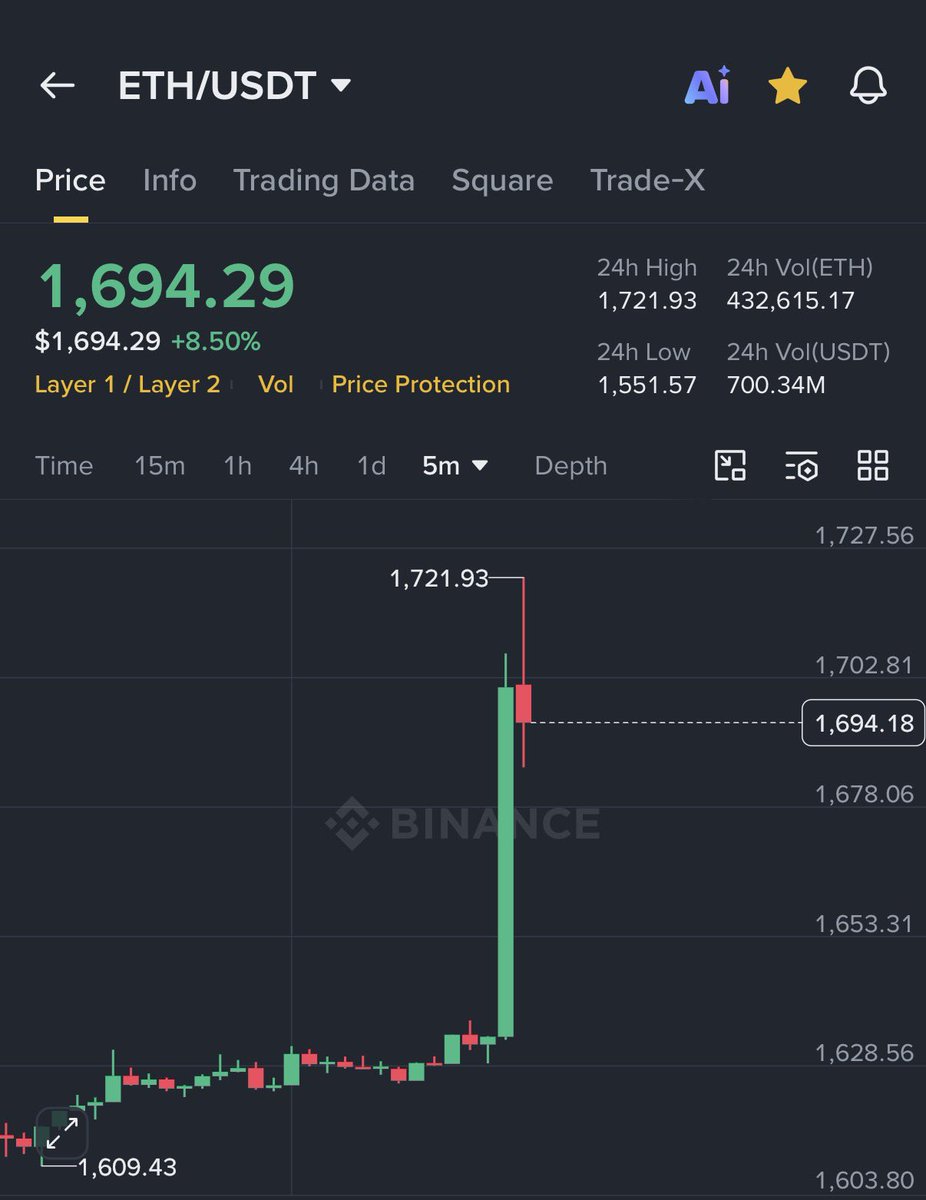 Realcrypto0's tweet photo. What the fuck just happened ? 

Bitcoin pumped +$2400 ( 3.80% ) and ETH jumped +5.35% in the last 10 MINUTES. 

$321,000.000 in shorts were liquidated. https://t.co/mZp7x3jL8h