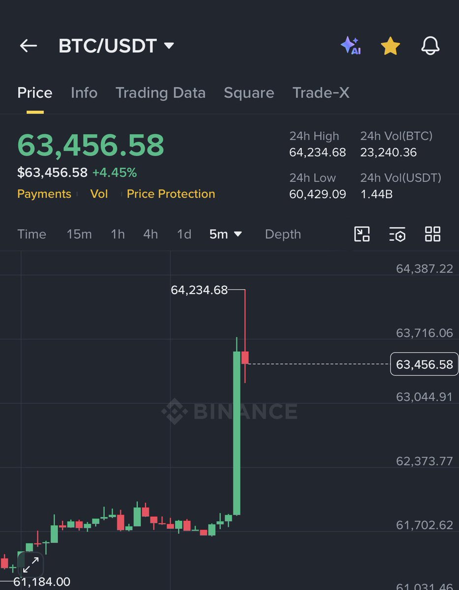 Realcrypto0's tweet photo. What the fuck just happened ? 

Bitcoin pumped +$2400 ( 3.80% ) and ETH jumped +5.35% in the last 10 MINUTES. 

$321,000.000 in shorts were liquidated. https://t.co/mZp7x3jL8h