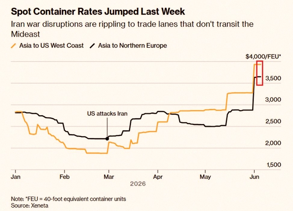 cookiecircle104's tweet photo. Shipping costs are going up fast because of the Iran conflict:

A 40ft container from Asia to the US West Coast just rose $655 (+20%) in a week, now ~$3,933—highest in 6 months.

Asia to Northern Europe climbed $793 (+27%) to ~$3,649.

Since the war began, Asia-to-US rate https://t.co/CtmhgSiEYY