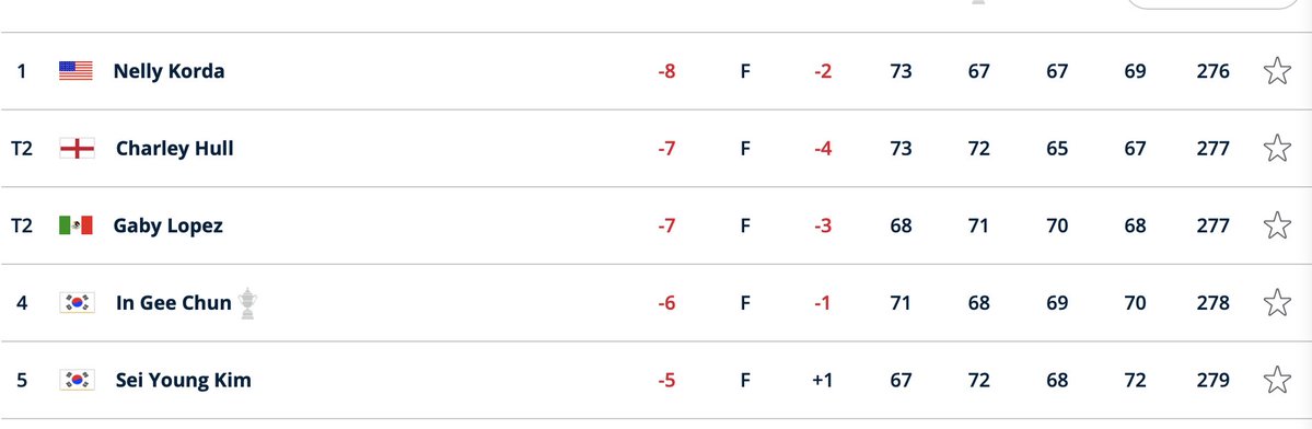 HectorJuarezC's tweet photo. La mexicana @GabyLopezGOLF empató en la segunda posición con ronda final de 68 golpes, 277 (-7) dentro del @usopengolf en The Riviera Country Club, en Pacific Palisades, California.

Gran resultado para la golfista capitalina, quien buscaba su primer Major y el cuarto título dentro de la @lpga 

Korda obtuvo su cuarto Major, la victoria 19 y la 4a. de la temporada 2026.