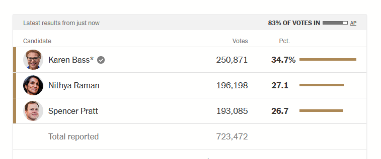 USA_Polling's tweet photo. HAHAHAHA SHE DID IT

RAMAN GOES TO THE RUN OFF AGAINST BASS https://t.co/TEBWH2FN5c