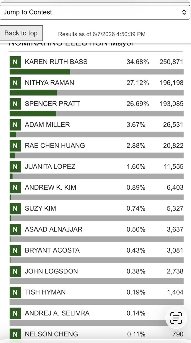 reporterliz's tweet photo. There was two minutes of refreshing before this. LOL.

And Nithya Raman finally overtakes Spencer Pratt in the latest election results drop from LA County. https://t.co/V09cmYCf7W