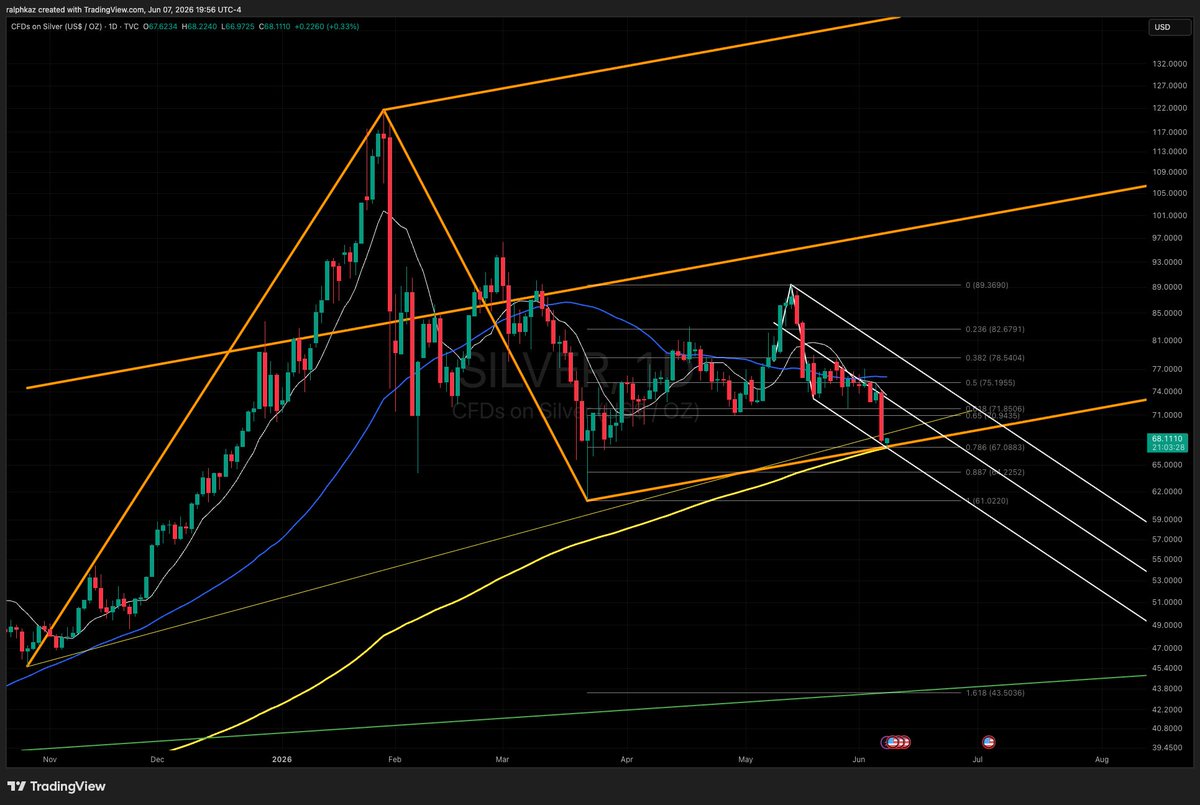 ralphkaz's tweet photo. Just as forecast... double fork hit, .786 &amp; 200sma.  
Going long $SILVER here for a short squeeze! https://t.co/50wn574FaL