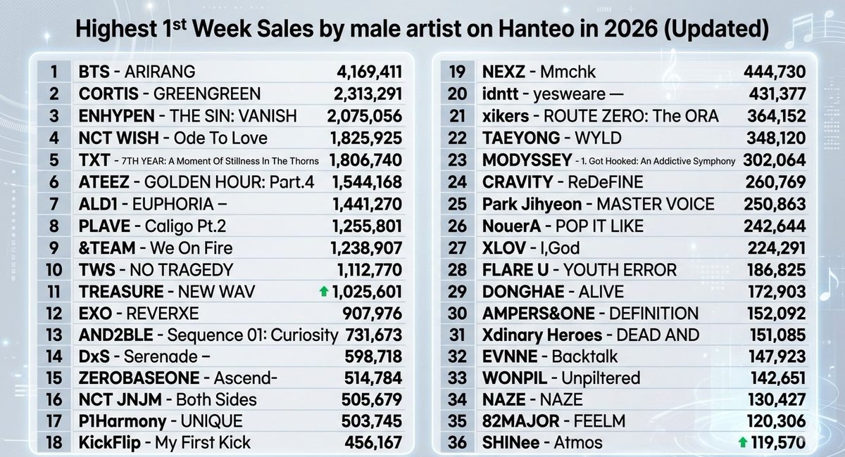 Elsplstrtyong's tweet photo. Highest 1st Week Sales by male artist on Hanteo in 2026 (Updated)

#22 Taeyong ~ WYLD    ••••••• 348,120 Copies 🌹

Cr. kbgcharts https://t.co/ClhgwCLNnA
