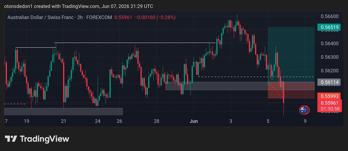 Otonsdedon12's tweet photo. @GoatFunded @Paulgft1 @GFT_Partners @EdwardXLreal 
I took this trade last week risking only risking only $200 on my $25k funded account, and I help the trade over the weekend, only for market to open today and the SL hit and I lost triple what I risked https://t.co/vqQN2Da6Na