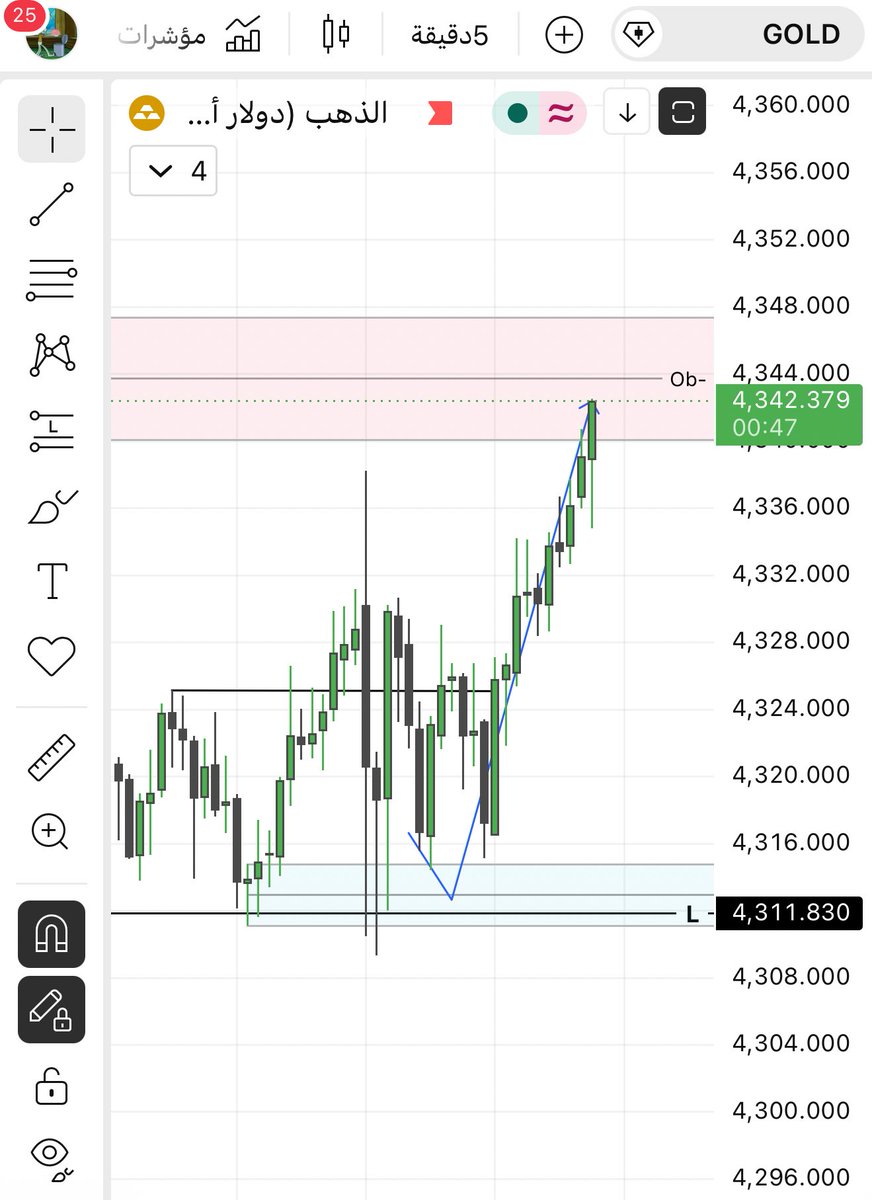 mohx911's tweet photo. #GOLD  #us100  #spx  #us500 #XAUUSD 

Gold  🥇 https://t.co/kLNLpnSZjf