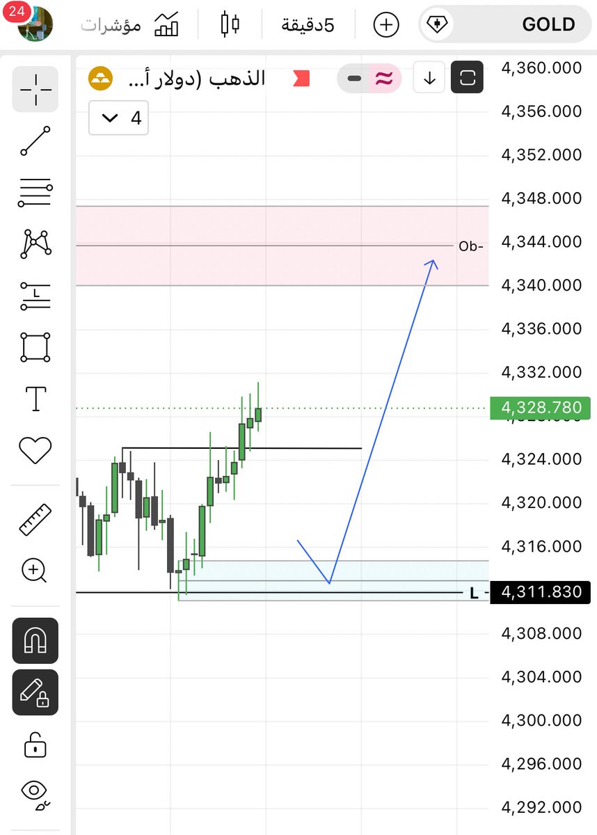 mohx911's tweet photo. #GOLD  #us100  #spx  #us500 #XAUUSD 

Gold  🥇 https://t.co/kLNLpnSZjf