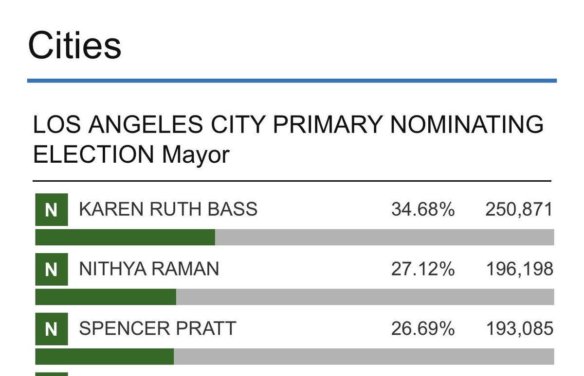 Elex_Michaelson's tweet photo. #BREAKING @nithyavraman now leads @spencerpratt in the battle for 2nd place in the L.A. Mayor’s race. 

There are still an unknown number of ballots left to count. 

The top 2 advance regardless of party. https://t.co/wUtsMEKZG0