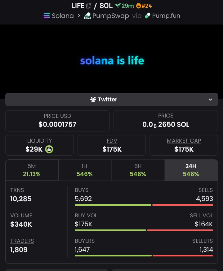 JACK445J's tweet photo. EXPLOSIVE GROWTH: 3.2x BOOM 💥
✅ Token: $LIFE
⛓️ Chain: #Solana

CA> J8cXU1EFi1SCTJ9XYpBnjqQ7nVLETNLFaRaHCP3RLiFE https://t.co/31mUJu4JEO
