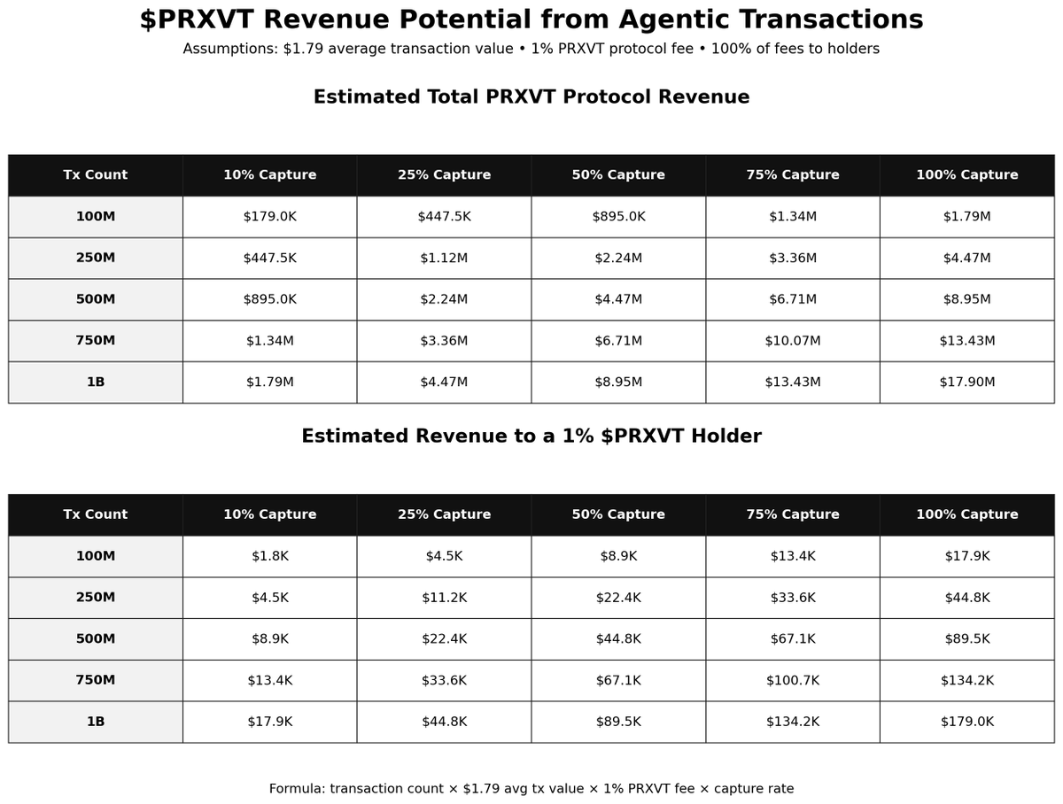 2147_Million's tweet photo. $PRXVT @PRXVTai  so coded damn:

Base is already showing 100M+ cumulative agentic transactions.

That matters because PRXVT revenue can be modeled very simply:

-> transaction count × average transaction value × 1% PRXVT fee × capture rate

Using Virtuals as a proxy:

->Virtuals is doing ~$4.07M in 30D Agentic GDP across ~2.27M jobs.

That implies an average agentic job / transaction value of about $1.79.

So if we use $1.79 as the average transaction value:
1M transactions = ~$17.9K PRXVT revenue
10M transactions = ~$179K PRXVT revenue
50M transactions = ~$895K PRXVT revenue
100M transactions = ~$1.79M PRXVT revenue
250M transactions = ~$4.48M PRXVT revenue
500M transactions = ~$8.95M PRXVT revenue
750M transactions = ~$13.43M PRXVT revenue
1B transactions = ~$17.9M PRXVT revenue

That is at 100% capture, but even partial capture becomes meaningful.

At 100M transactions:
10% capture = ~$179K protocol revenue
25% capture = ~$447.5K protocol revenue
50% capture = ~$895K protocol revenue
75% capture = ~$1.34M protocol revenue
100% capture = ~$1.79M protocol revenue

At 500M transactions:
10% capture = ~$895K protocol revenue
25% capture = ~$2.24M protocol revenue
50% capture = ~$4.48M protocol revenue
75% capture = ~$6.71M protocol revenue
100% capture = ~$8.95M protocol revenue

At 1B transactions:
10% capture = ~$1.79M protocol revenue
25% capture = ~$4.48M protocol revenue
50% capture = ~$8.95M protocol revenue
75% capture = ~$13.43M protocol revenue
100% capture = ~$17.9M protocol revenue

Now if 100% of protocol fees go back to $PRXVT holders, here is what that could mean for someone holding 1% of supply.

At 100M transactions:
10% capture = ~$1,790 to a 1% holder
25% capture = ~$4,475 to a 1% holder
50% capture = ~$8,950 to a 1% holder
75% capture = ~$13,425 to a 1% holder
100% capture = ~$17,900 to a 1% holder

At 500M transactions:
10% capture = ~$8,950 to a 1% holder
25% capture = ~$22,375 to a 1% holder
50% capture = ~$44,750 to a 1% holder
75% capture = ~$67,125 to a 1% holder
100% capture = ~$89,500 to a 1% holder

At 1B transactions:
10% capture = ~$17,900 to a 1% holder
25% capture = ~$44,750 to a 1% holder
50% capture = ~$89,500 to a 1% holder
75% capture = ~$134,250 to a 1% holder
100% capture = ~$179,000 to a 1% holder