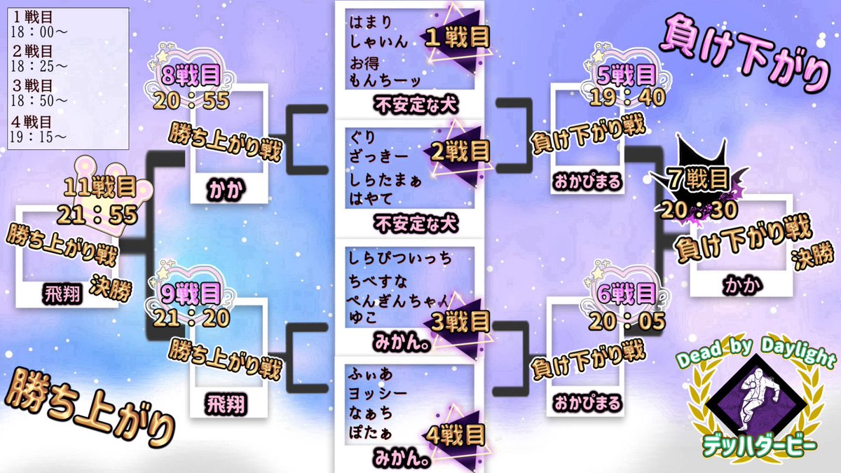 Rikity888's tweet photo. 📢：企画のお知らせ

📅：6月14日【日】　18時start
新企画　デッハダービー
               DBDチャンピオンシップ

16名の選手で行われる、エンジョイ企画です！！！

誰がデッハを1番きれめれるか！！

トーナメント制
全10試合！！

試合30分まえから優勝予想して
大量チャネポをゲットしよ！ https://t.co/bnt7MdjK52