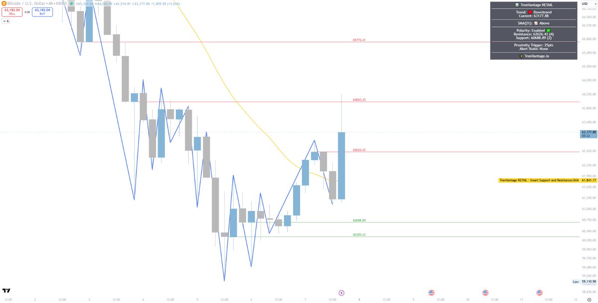 LargePetrol2's tweet photo. 4h $BTC Chart https://t.co/Kou697u0l8