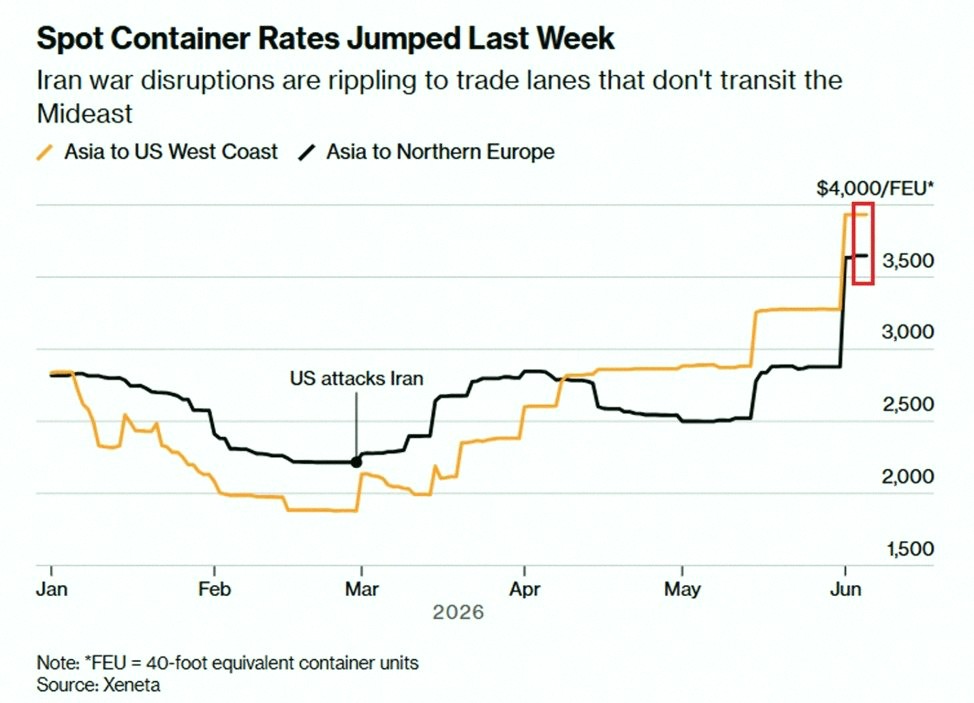 chasbart's tweet photo. Container shipping costs are going crazy because of the Iran War. 🚢

A 40-foot container from Asia to the US West Coast? Up $655 (20%) in just a week, hitting $3,933—highest in 6 months.

Asia to Northern Europe? Also jumped $793 (27%) to $3,649. Since the war started, rat https://t.co/NNsTla7ZmT