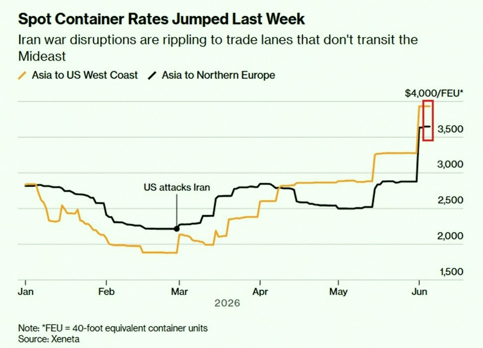 hv_mvd's tweet photo. Container shipping prices are going through the roof because of the Iran War 📦💥

Getting a 40ft container from Asia to the US West Coast now costs about $3,933—that's up $655 (+20%) in just a week, the highest in half a year.

Asia to Northern Europe? Up $793 (+27%) to ar https://t.co/AhdLxSKGCQ