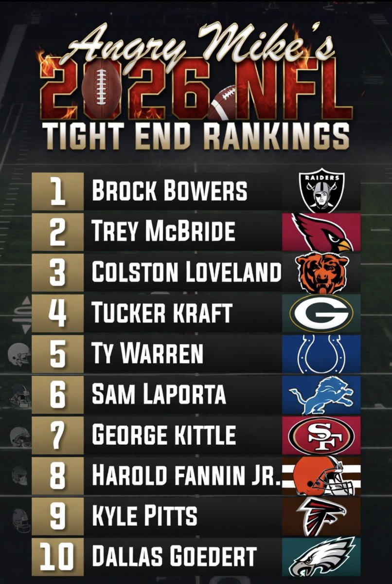 angrymike23's tweet photo. My non-biased 2026 NFL Tight End Rankings! https://t.co/fF4sFFpE7a