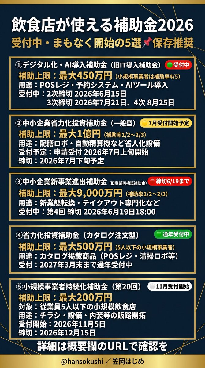 kasaoka's tweet photo. 飲食店が今すぐ使える補助金2026年版📌

① デジタル化・AI導入補助金 最大450万円
🟢 2次締切6/15・3次7/21・4次8/25

② 省力化投資補助金（一般型）最大1億円
🟡 7月上旬受付開始

③ 新事業進出補助金 最大9,000万円
🔴 第4回締切 6/19 18:00

④ 省力化（カタログ型）最大500万円
🟢 通年受付中

⑤ 持続化補助金 最大200万円
⚪ 11月受付開始

詳細は画像・リンクを確認してください