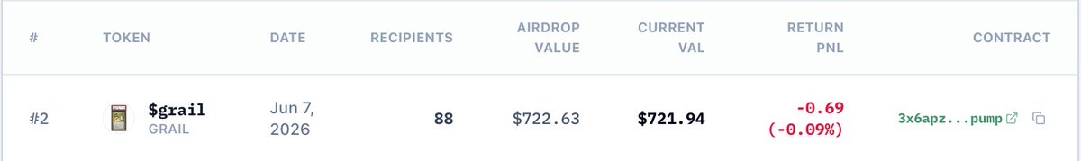 thepumpdotfund's tweet photo. CYCLE #2 has concluded. 720$ in $GRAIL has been paid out to 88 wallets. https://t.co/7lDNMQOTKW