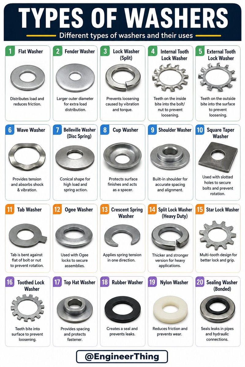 Isabell2987's tweet photo. Types of Washers https://t.co/xoSfilm1ez