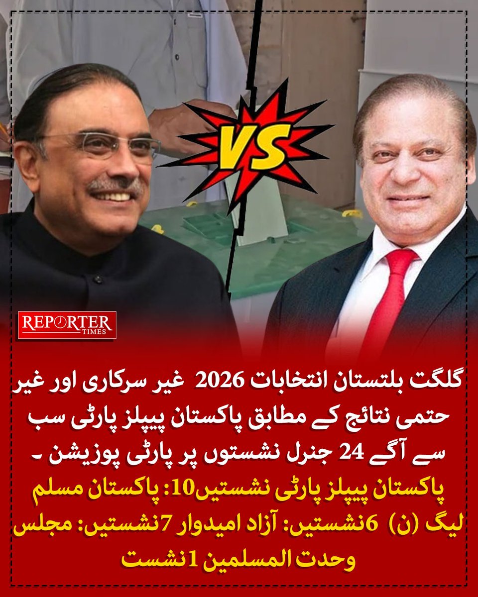 reportertimespk's tweet photo. گلگت بلتستان انتخابات 2026 غیر حتمی غیر سرکاری نتائج کے مطابق پاکستان پیپلز پارٹی سب سے آگے ۔ https://t.co/nRHqZAsPKG