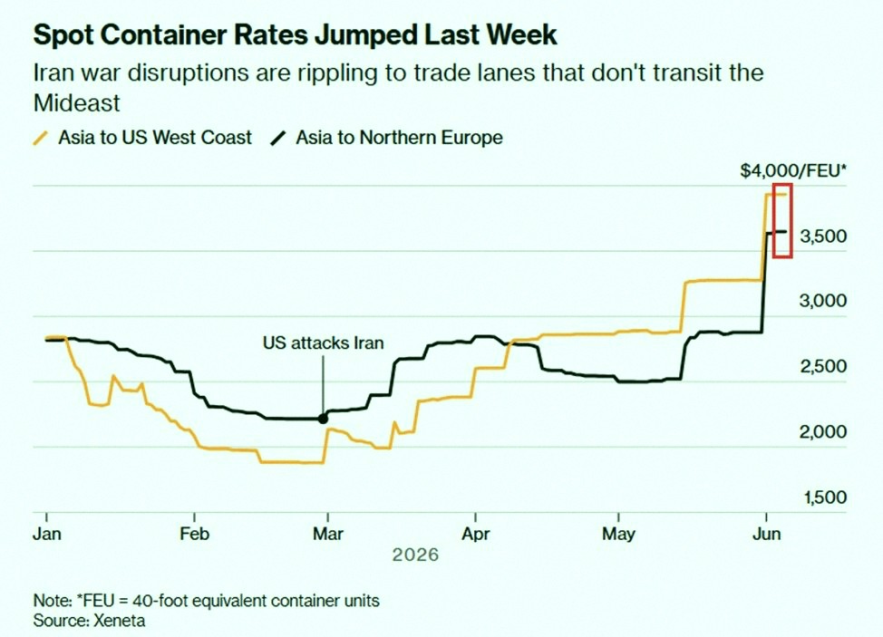 51Maaaay's tweet photo. Shipping rates are going wild because of the Iran War 

A 40ft container from Asia to the US West Coast just jumped +$655 (+20%) in a week to ~$3,933, a 6-month high

Asia to Northern Europe went up +$793 (+27%) to ~$3,649

Since the war started, Asia-to-US rates surged +1 https://t.co/oZtLaRxrjs