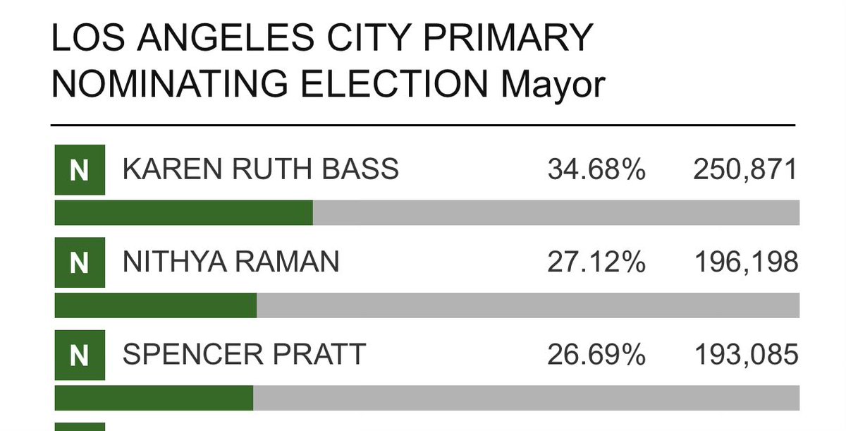 DanielNMiller's tweet photo. BREAKING: Nithya Raman has overtaken Spencer Pratt after the release of the latest voting totals this afternoon — she is now in second place and leads him by 3,113 votes. https://t.co/KZDRmC5xCq
