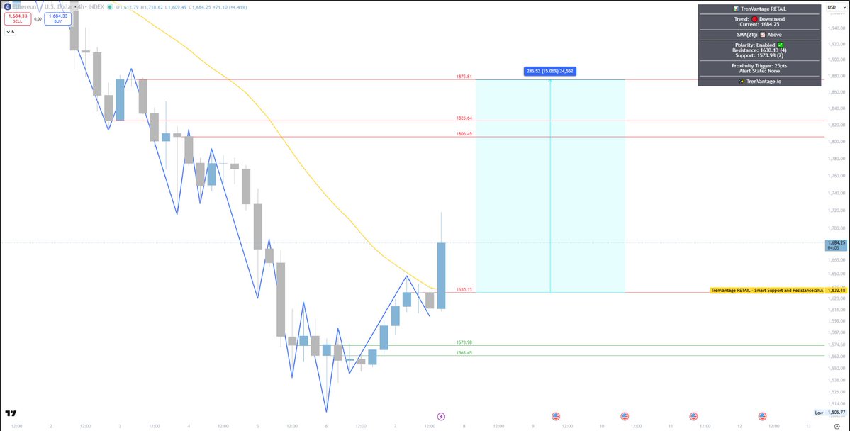 LargePetrol2's tweet photo. Nice 15% trade here for $ETH https://t.co/GAfSHT6NVf