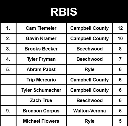 joshua_kalb's tweet photo. NKY Baseball Postseason Leaders: Hits &amp; RBIs https://t.co/YArocyjddQ