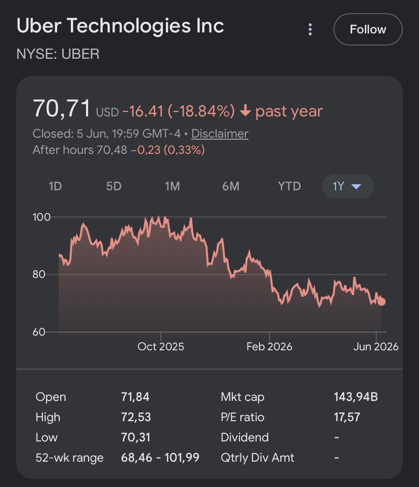 oguzerkan's tweet photo. Bill Ackman is right.

- $META at 18x forward earnings
- $UBER at 16x forward earnings

Two of the strongest companies in the world, trading at no brainer levels.

Yet, people prefer owning unprofitable stocks at 100x sales because they are related to AI.

Never ends well. https://t.co/bpjCnzIpW1
