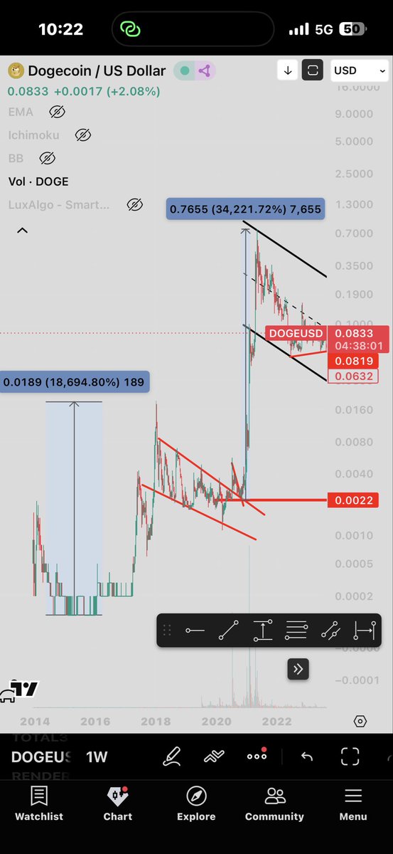 AbdallahCoin's tweet photo. $doge

بدوره 2017 حققت 180x
بدوره كورونا حققت 340x

العامل المشترك بين دوره كورونا والان هو تكرار نفس السلوك .. قناه هابطه طويله .. يتبعها اختراق محدود دون قمه جديده .. ثم اعاده اختبار للقناه بالقرب من دعم سابق .. يتبعه انطلاقه 

فهل تكون مؤشر لهذه الدوره كذلك ؟ https://t.co/FPQBZ3YBdL