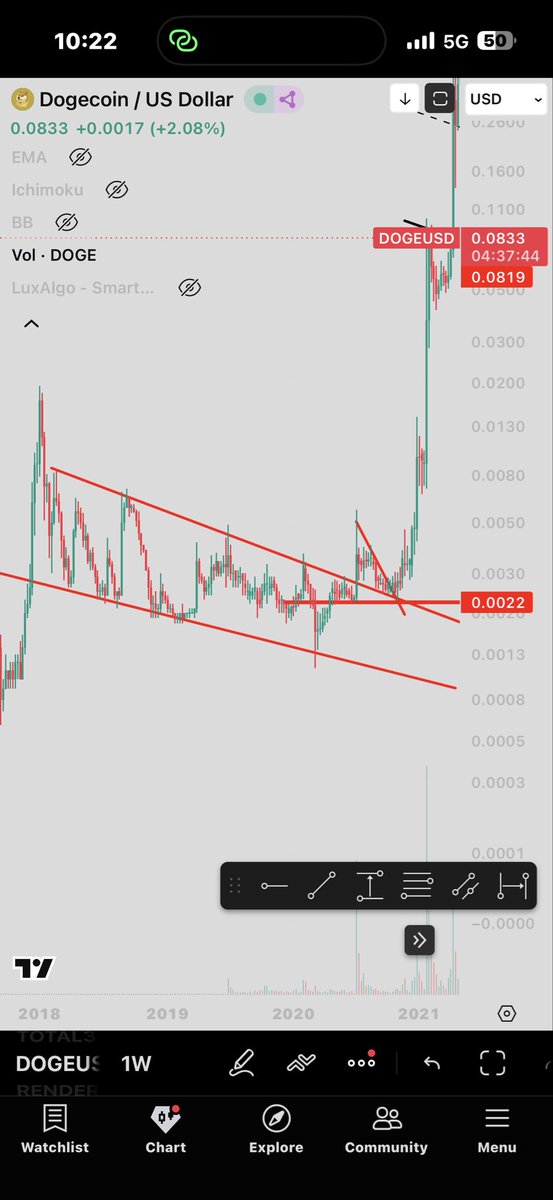 AbdallahCoin's tweet photo. $doge

بدوره 2017 حققت 180x
بدوره كورونا حققت 340x

العامل المشترك بين دوره كورونا والان هو تكرار نفس السلوك .. قناه هابطه طويله .. يتبعها اختراق محدود دون قمه جديده .. ثم اعاده اختبار للقناه بالقرب من دعم سابق .. يتبعه انطلاقه 

فهل تكون مؤشر لهذه الدوره كذلك ؟ https://t.co/FPQBZ3YBdL