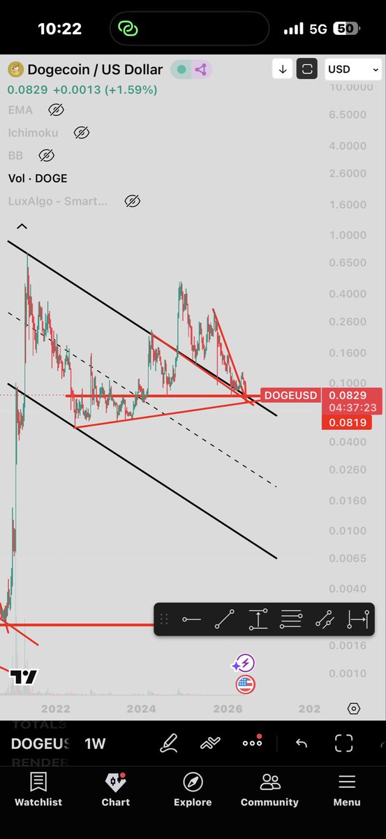 AbdallahCoin's tweet photo. $doge

بدوره 2017 حققت 180x
بدوره كورونا حققت 340x

العامل المشترك بين دوره كورونا والان هو تكرار نفس السلوك .. قناه هابطه طويله .. يتبعها اختراق محدود دون قمه جديده .. ثم اعاده اختبار للقناه بالقرب من دعم سابق .. يتبعه انطلاقه 

فهل تكون مؤشر لهذه الدوره كذلك ؟ https://t.co/FPQBZ3YBdL