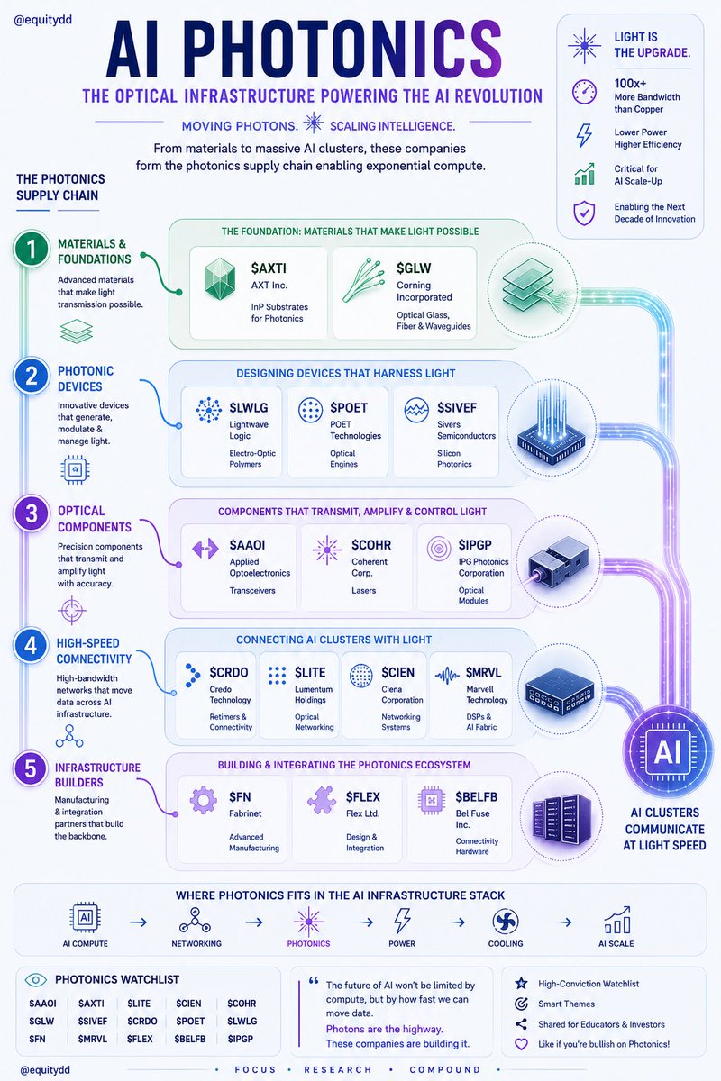 equitydd's tweet photo. Photonics offer high bandwidth connectivity compared to copper. From materials and optical components to infrastructure buildout, below infographic goes through each layer of optical ecosystem.

$AAOI $LITE $GLW $AXTI $POET $SIVEF $COHR $CIEN $COHR $IPGP $MRVL $FLEX $FN 

Which stocks are you bullish on?

If we see a market pullback then this is definitely one of my top themes to watch very closely.