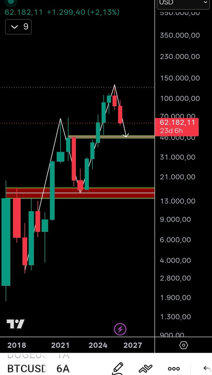 Shorted__'s tweet photo. @traderhamza Doktor bu 6 aylık mum sence nasıl başlar https://t.co/ReHMaZvGZZ