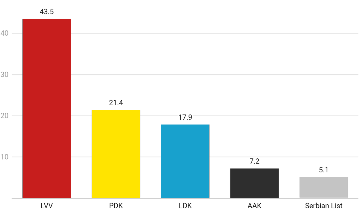 BallotsBoxes's tweet photo. 🇽🇰#Kosovo GENERAL ELECTION:

PRELIMINARY FINAL RESULT

🔴✅LVV 43.5% (-7.6%)
🟡PDK 21.4% (+1.2%)
🔵LDK 17.9% (+4.6%)

...

Compare to: 2025 Election

Counted: 92.51%

#KosovaVoton #Zgjedhjet2026 https://t.co/XEVpM1lhEP