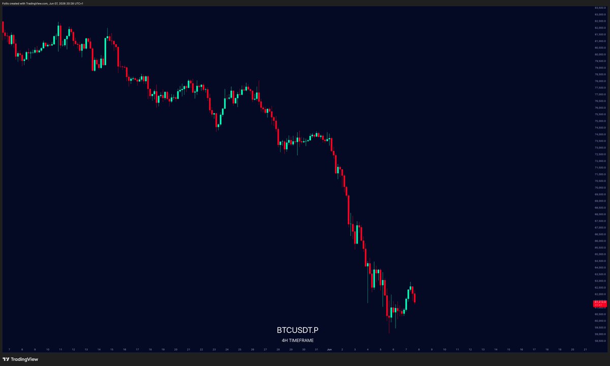 follis_'s tweet photo. Mfers will look you dead in the eyes and tell you this chart is an easy long

$BTC https://t.co/RMyAolnorw