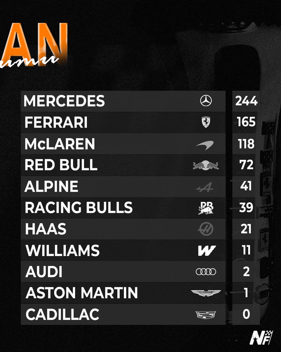 NFFormula's tweet photo. 🇲🇨 Monaco GP sonrası oluşan puan durumu.

2️⃣ Lewis Hamilton, 2. sıraya yükseldi.

1️⃣ Aston Martin, Alonso ile bu sezon ilk puanını aldı. https://t.co/KKrPah8pnj