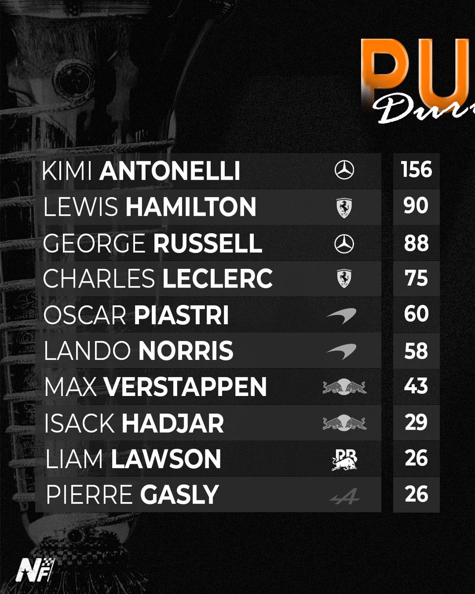 NFFormula's tweet photo. 🇲🇨 Monaco GP sonrası oluşan puan durumu.

2️⃣ Lewis Hamilton, 2. sıraya yükseldi.

1️⃣ Aston Martin, Alonso ile bu sezon ilk puanını aldı. https://t.co/KKrPah8pnj