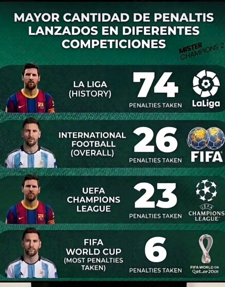 VortexIcx's tweet photo. @Crackbol10 Y el jugador con más penaltis regalados en mundial y en todas las competiciones 💯👑😂 https://t.co/TPFsVkzshf