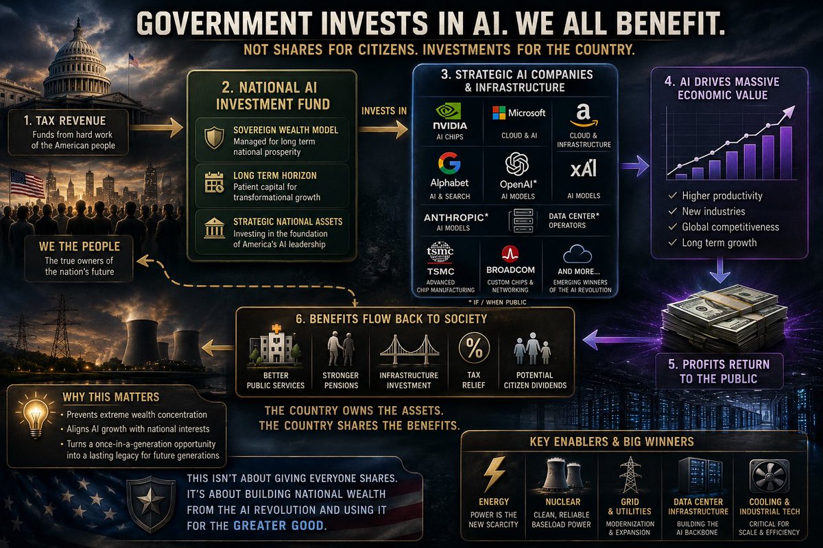 WeeStocks's tweet photo. President Trump’s reported comments about exploring AI ownership for Americans sparked a lot of discussion, but I suspect many people are interpreting it the wrong way.
 
The first assumption is that citizens would somehow receive shares in AI companies directly. That sounds attractive politically, but it would be extremely difficult to implement in practice. A far more realistic outcome would be governments investing in strategic AI assets on behalf of the public, much like sovereign wealth funds have invested in oil, gas, infrastructure, and other national resources.
 
The comparison that immediately comes to mind is Norway. Norwegians don’t individually own pieces of oil fields, yet the country’s oil wealth has been accumulated through public investment and ultimately benefits society through government spending, pensions, and long-term financial stability. If AI becomes as economically important as many expect, policymakers may begin viewing it in a similar way.
 
That possibility raises an interesting question for investors. If governments decide that certain AI companies are strategically important to national competitiveness, which businesses would be viewed as essential infrastructure rather than simply private technology firms? NVIDIA would likely be near the top of the list because it supplies the chips powering much of today’s AI boom. Microsoft, Amazon, Alphabet and perhaps future public companies such as OpenAI or Anthropic could also find themselves in that category because they control the cloud and computing platforms on which AI increasingly depends.
 
What’s even more interesting is that the biggest beneficiaries might not be AI companies at all. Every major AI announcement seems to be followed by another discussion about power shortages, data-centre construction, and electricity demand. If governments begin investing around AI as a national priority, energy producers, grid operators, nuclear developers, and data-centre infrastructure companies could become just as important as the model builders themselves.
 
The broader debate is really about where AI-generated wealth ends up. If a small number of corporations capture most of the value, wealth concentration accelerates. If governments own meaningful stakes in the infrastructure underpinning AI, some of those gains could potentially flow back into public services, pensions, lower taxes, or entirely new forms of citizen benefit. We may be watching the early stages of a discussion that has less to do with technology and more to do with how societies choose to distribute the economic value created by increasingly intelligent machines.