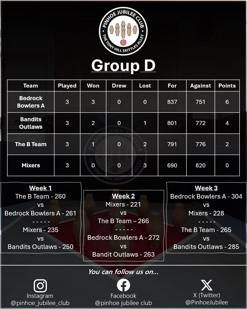 PinhoeJubilee's tweet photo. The group stage of the 4s Cup has now been completed and the knockout rounds begin tomorrow.

Best of luck to all teams competing in the knockout stages!

#Devon #Exeter #Pinhoe #Skittles #4sCup https://t.co/VtB6WArpF3