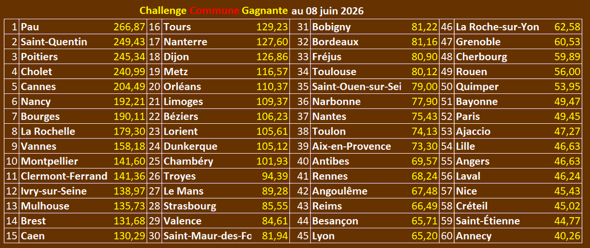 ChComGag's tweet photo. @ChComGag
Classement au 08 juin 2026
31 Bobigny
32 Bordeaux
33 Fréjus
34 Toulouse
35 Saint-Ouen-sur-Seine
36 Narbonne
37 Nantes
38 Toulon
39 Aix-en-Provence
40 Antibes
41 Rennes
42 Angoulême
43 Reims
44 Besançon
45 Lyon https://t.co/513coJYiHZ