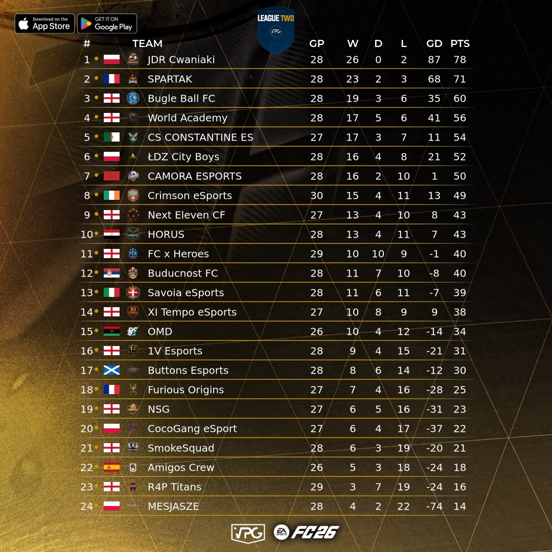 OfficialVPG's tweet photo. 📊 League Standings
👥 Team of the Week
🎮 @easportsfc 11v11 Clubs
🗓️ Week Five
🏆 @VPGEurope League Two

Five weeks down and the battles are heating up. 🔥

Big wins, surprise results, and crucial points on the board as teams push towards the finish line. 💪🏽

Only three weeks remain. Who’s ready for the run-in? 🏆👀

@1VisionES 🇩🇰
@AmigosCrewGG 🇪🇸
@Ascension_XI 🇫🇷
@BugleBallFIFA 🏴󠁧󠁢󠁥󠁮󠁧󠁿
@ButtonsEsports 🏴󠁧󠁢󠁳󠁣󠁴󠁿
@Camora_1 🇲🇦
@cocogang_esport 🇵🇱
@CrimsonEs2020 🇮🇪
@CSC_Esport 🇲🇦
@SavoiaeSports 🇲🇰
@FCBuducnostEsp 🇷🇸
@FCHX_GG 🏴󠁧󠁢󠁥󠁮󠁧󠁿
@Th3Pharaohs 🇪🇬
@JDR_Cwaniaki 🇵🇱
@LDZCITYBOYS 🇵🇱
@NextElevenVPG 🏴󠁧󠁢󠁥󠁮󠁧󠁿
@NSGVPG 🏴󠁧󠁢󠁥󠁮󠁧󠁿
@hamasa22772 🇱🇾
@R4P11s 🏴󠁧󠁢󠁥󠁮󠁧󠁿
@VPGSmokeSquad 🏴󠁧󠁢󠁥󠁮󠁧󠁿
@Spartak1_ 🇫🇷
@worldacademyfc 🏴󠁧󠁢󠁥󠁮󠁧󠁿
@XiTempo 🏴󠁧󠁢󠁥󠁮󠁧󠁿

#VPG #Proclubs #fc26