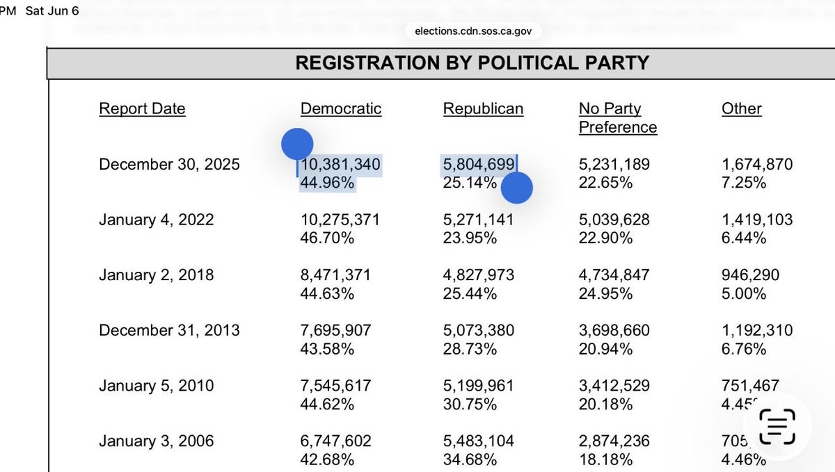 jaredf29's tweet photo. @TrumpGirlLove Who would’ve thought have 2x more registered for 1 party would affect an outcome? https://t.co/x326esi2r7