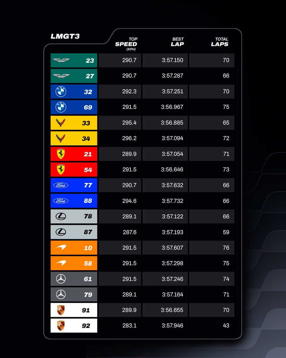 FIAWEC's tweet photo. All the numbers from a day of testing at Circuit de La Sarthe 🇫🇷

We’re next on track for FP1, FP2 AND Qualifying on Wednesday!

Make sure you tune in to watch with FIAWEC+ 🎥

#WEC #LeMans24 https://t.co/g5B1uxx2mC
