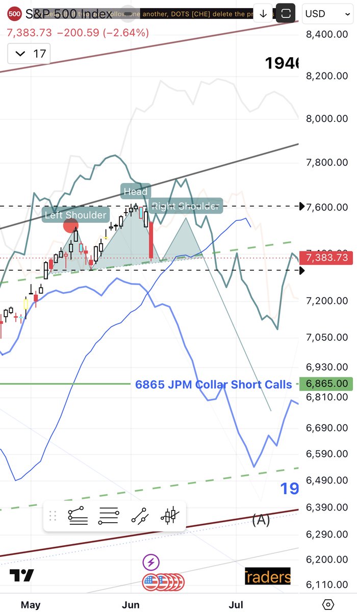 TheTraderRoom's tweet photo. As promised, posting one of my $SPX cycle charts, and the one that I shared with the community 4 days ago.

Both 18.6Y and 60Y cycles suggest down into the end of the month and potentially early July, then a B wave bounce into late Aug.
80Y cycle suggest higher into the end of June (not shown on the chart)

The main downside move should come end of the year and potentially stretching into early next year from where the biggest  inflationary rally of our times will begin.

Im not going to trade $SPY or $QQQ options this summer but will be looking for smaller cap stocks as I think a right stock picking will be the most profitable trade this summer.

Also buying #Silver and Gold will be important going into end of the decade!