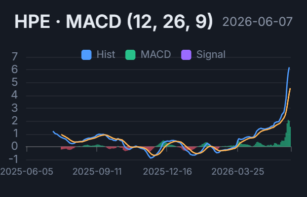 EthGoldi's tweet photo. 1/ 🚀 $HPE is in beast mode — 94/100 momentum and an ADX 56 uptrend that's left every moving average behind. Full technical read 🧵 #HPE

2/ 🧠 Thesis: 85% bullish confluence, 3 of 4 families green. Price $49 is in blue sky — above the 20, 50 AND 200-day averages with a golden cross. Trend leaders look like this.

3/ 📈 Trend: textbook stack — price > SMA20 $39 > SMA50 $32 > SMA200 $25, golden cross, ADX 56 (+DI). One of the strongest trend readings you'll see.

4/ ⚡️ Momentum: MACD > signal, RSI ~70, momentum 94/100. Powerful — but RSI at 70 + Stoch rolling over say the short term is getting hot.

5/ 💰 Volume: OBV at $1.18B and rising, MFI 71. Real accumulation is fueling this — not just price drift.

6/ 🕯️ Caution flag: an Evening Star candle printed up here — possible short-term exhaustion inside the bigger uptrend. Worth watching.

7/ 🌡️ Extended: ATR 6.6% and BB width 86% — volatility is wide and price sits ~26% above its 20-DMA. Strong, but stretched.

8/ 🎯 Game plan: no overhead resistance — it's price discovery. This is about holding the rising averages, not breaking a ceiling.

9/ 🐂 Bull case: hold the 20-DMA ($39) and buyers stay in control — continuation as long as it rides above it.

10/ 🐻 Pullback risk: lose $39 and the 50-DMA ($32) is the next support shelf. A healthy reset, not a trend break, unless it cracks.

11/ 📌 Bottom line: 🟢 85% bullish, elite trend (ADX 56) but extended near-term. ⚠️ ATR 6.6% = fast mover. Buy the dip or chase? 👇 NFA #StockMarket #Momentum #Breakout #PriceAction #AI