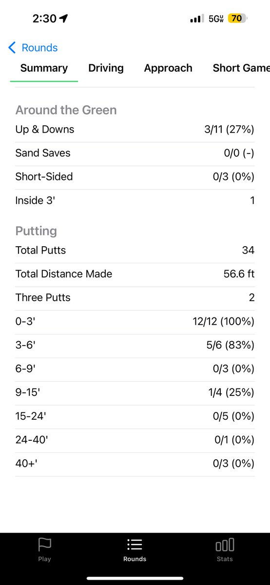 DevonDembinski's tweet photo. I did not in fact break 80. 

I currently don’t want to touch a golf club ever again. I was genuinely surprised to see that I had a positive SG driving

Had a blast with @mawarren34! I’m glad we didn’t play for any money, because he would’ve taken me for everything I own #ISuck https://t.co/ybfQbLqUkX