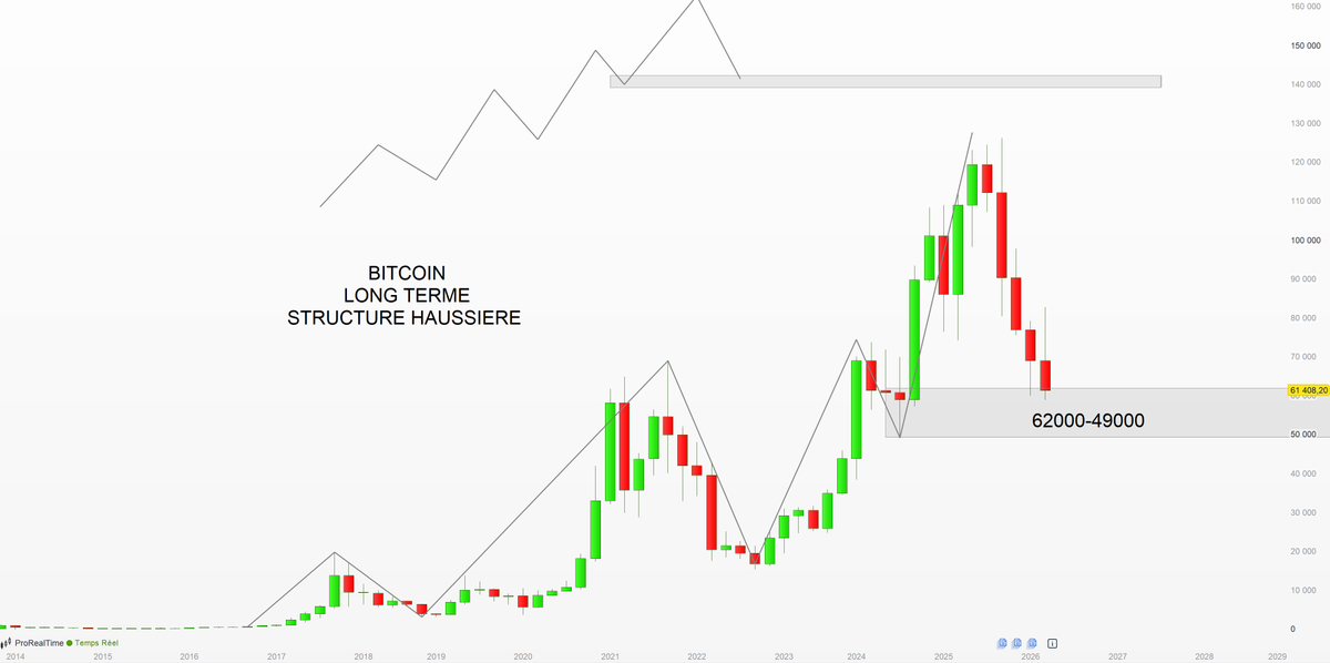 tradosaure's tweet photo. 🛑#BITCOIN $btc
Atroce à court terme, séduisant à long terme

Les autres cryptos?
👇
1/2 https://t.co/E2ulDRsMFL